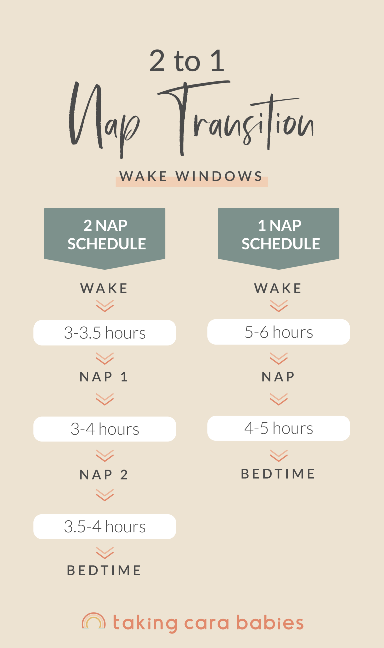 2 to 1 nap transition wake windows. For 2 naps: wake, 3-3.5 hour wake window, nap 1, 3-4 hour wake window, nap 2, 3.5-4 hour wake window, bedtime. For 1 nap: wake, 5-6 hour wake window, nap, 4-5 hour wake window, bedtime