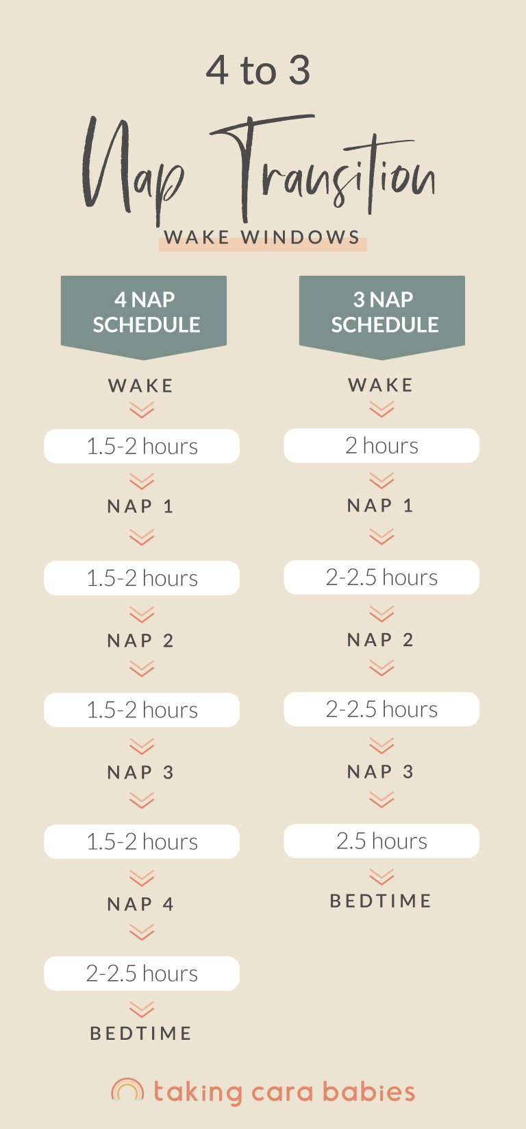 4 to 3 nap transition wake windows. For 4 naps: wake, 1.5-2 hour wake window, nap 1, 1.5-2 hour wake window, nap 2, 1.5-2 hour wake window, nap 3, 1.5-2 hour wake window, nap 4, 2-2.5 hour wake window, bedtime. For 3 nap: wake, 2 hour wake window, nap 1, 2-2.5 hour wake window, nap 2, 2-2.5 hour wake window, nap 3, 2.5 hour wake window, bedtime