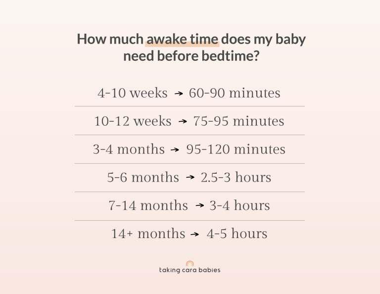 How much awake time does my baby need before bedtime?  4-10 weeks → 60-90 minutes 10-12 weeks → 75-95 minutes 3-4 months → 95-120 minutes 5-6 months → 2.5-3 hours 7-14 months → 3-4 hours 14+ months  → 4-5 hours