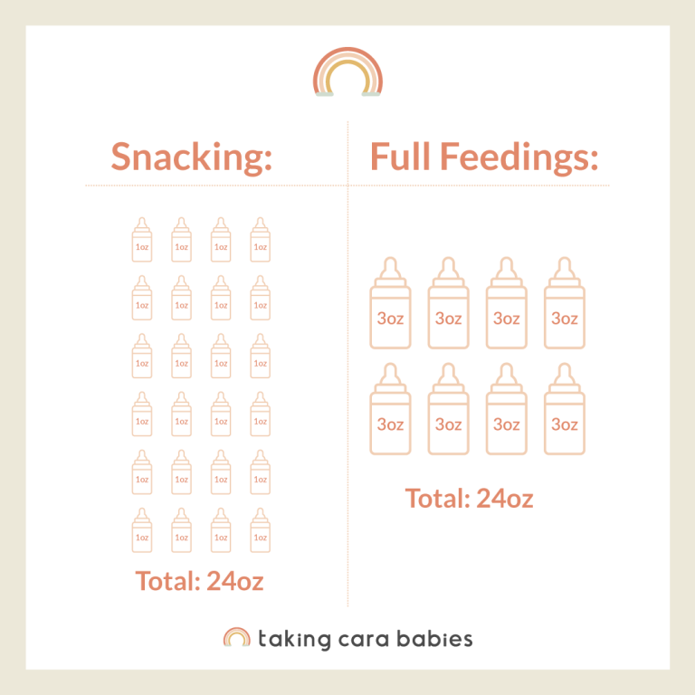 24 bottles of 1 oz each on one side of chart labeled "snacking" with 8 bottles of 3 oz each on the other side of the chart labeled "Full feedings" to demonstrate 2 ways of getting 24 oz of feeding for a baby in one day