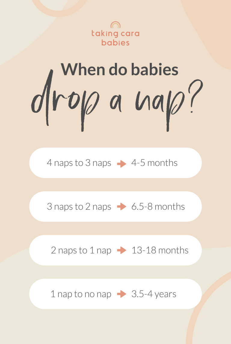 4 naps to 3 naps ➡️ 4-5 months,⁣ 3 naps to 2 naps ➡️ 6.5-8 months, 2 naps to 1 nap ➡️ 13-18 months⁣, 1 nap to no nap ➡️ 3.5-4 years⁣